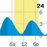 Jacksonboro Camp tide chart for Tuesday, March 24, 2026