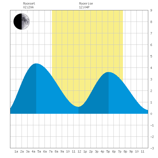 Jacksonboro Camp tide chart for Wednesday, March 25, 2026