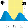 Jacksonboro Camp tide chart for Wednesday, March 25, 2026
