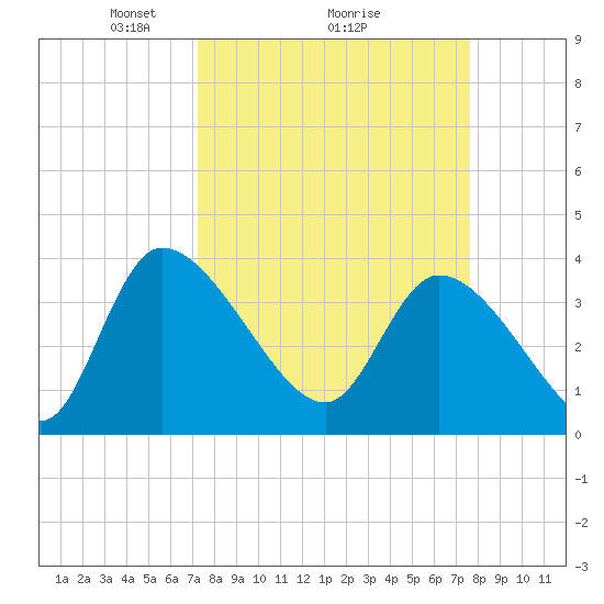 Jacksonboro Camp tide chart for Thursday, March 26, 2026