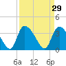 Jacksonboro Camp tide chart for Sunday, March 29, 2026