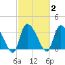 Jacksonboro Camp tide chart for Monday, March 2, 2026