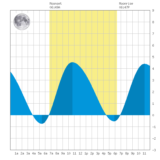 Jacksonboro Camp tide chart for Tuesday, March 3, 2026