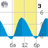 Jacksonboro Camp tide chart for Tuesday, March 3, 2026