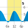 Jacksonboro Camp tide chart for Thursday, March 5, 2026