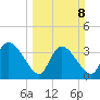 Jacksonboro Camp tide chart for Sunday, March 8, 2026