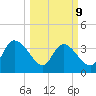 Jacksonboro Camp tide chart for Monday, March 9, 2026