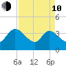 Jacksonboro Camp tide chart for Friday, April 10, 2026