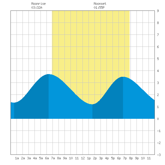 Jacksonboro Camp tide chart for Saturday, April 11, 2026