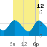 Jacksonboro Camp tide chart for Sunday, April 12, 2026
