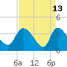Jacksonboro Camp tide chart for Monday, April 13, 2026