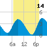Jacksonboro Camp tide chart for Tuesday, April 14, 2026