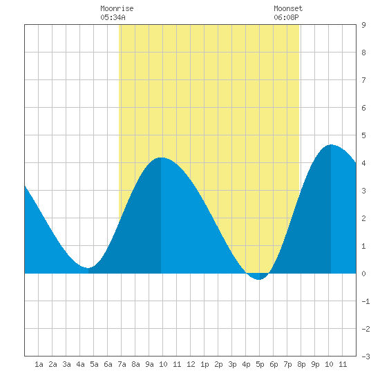 Jacksonboro Camp tide chart for Wednesday, April 15, 2026