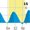 Jacksonboro Camp tide chart for Thursday, April 16, 2026