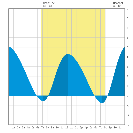 Jacksonboro Camp tide chart for Saturday, April 18, 2026