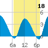 Jacksonboro Camp tide chart for Saturday, April 18, 2026