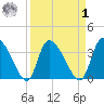 Jacksonboro Camp tide chart for Wednesday, April 1, 2026