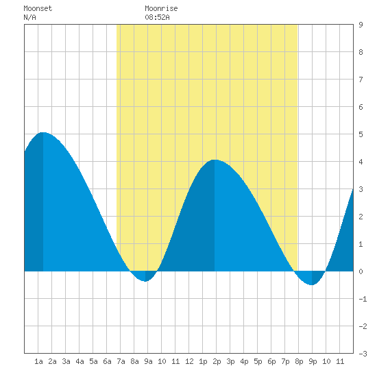 Jacksonboro Camp tide chart for Monday, April 20, 2026