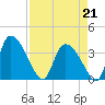 Jacksonboro Camp tide chart for Tuesday, April 21, 2026