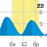Jacksonboro Camp tide chart for Wednesday, April 22, 2026