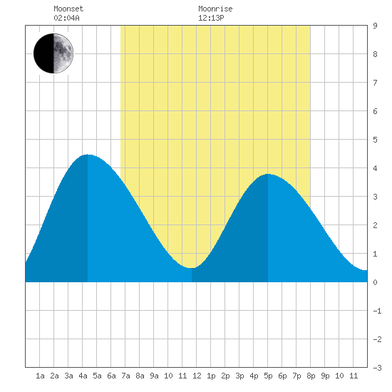 Jacksonboro Camp tide chart for Thursday, April 23, 2026
