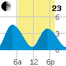 Jacksonboro Camp tide chart for Thursday, April 23, 2026