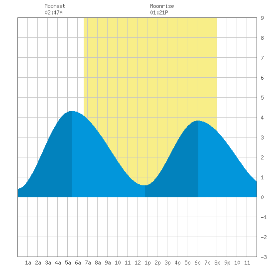 Jacksonboro Camp tide chart for Friday, April 24, 2026