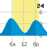 Jacksonboro Camp tide chart for Friday, April 24, 2026