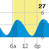 Jacksonboro Camp tide chart for Monday, April 27, 2026