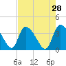 Jacksonboro Camp tide chart for Tuesday, April 28, 2026