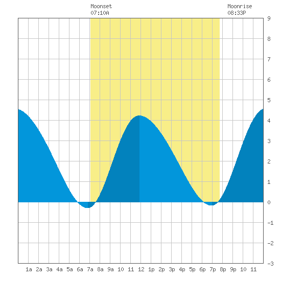 Jacksonboro Camp tide chart for Thursday, April 2, 2026