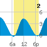 Jacksonboro Camp tide chart for Thursday, April 2, 2026