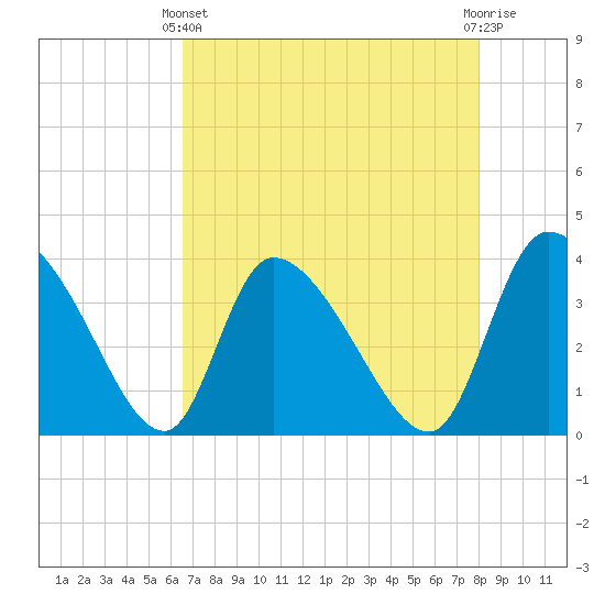 Jacksonboro Camp tide chart for Thursday, April 30, 2026