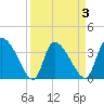 Jacksonboro Camp tide chart for Friday, April 3, 2026
