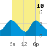 Jacksonboro Camp tide chart for Sunday, May 10, 2026