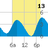 Jacksonboro Camp tide chart for Wednesday, May 13, 2026