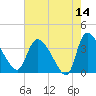 Jacksonboro Camp tide chart for Thursday, May 14, 2026