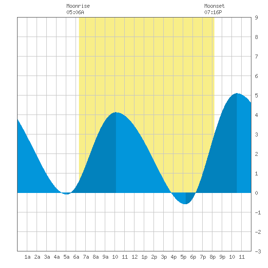 Jacksonboro Camp tide chart for Friday, May 15, 2026