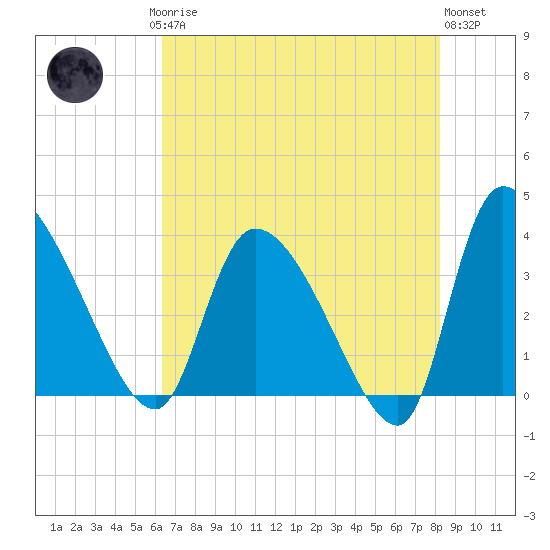 Jacksonboro Camp tide chart for Saturday, May 16, 2026