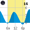 Jacksonboro Camp tide chart for Saturday, May 16, 2026
