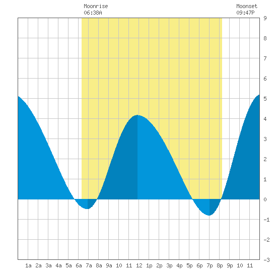 Jacksonboro Camp tide chart for Sunday, May 17, 2026