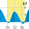 Jacksonboro Camp tide chart for Sunday, May 17, 2026