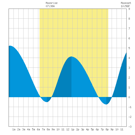 Jacksonboro Camp tide chart for Monday, May 18, 2026