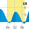 Jacksonboro Camp tide chart for Monday, May 18, 2026