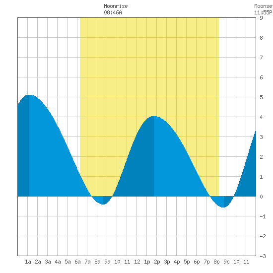 Jacksonboro Camp tide chart for Tuesday, May 19, 2026
