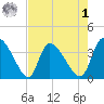 Jacksonboro Camp tide chart for Friday, May 1, 2026