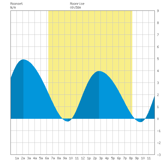 Jacksonboro Camp tide chart for Wednesday, May 20, 2026