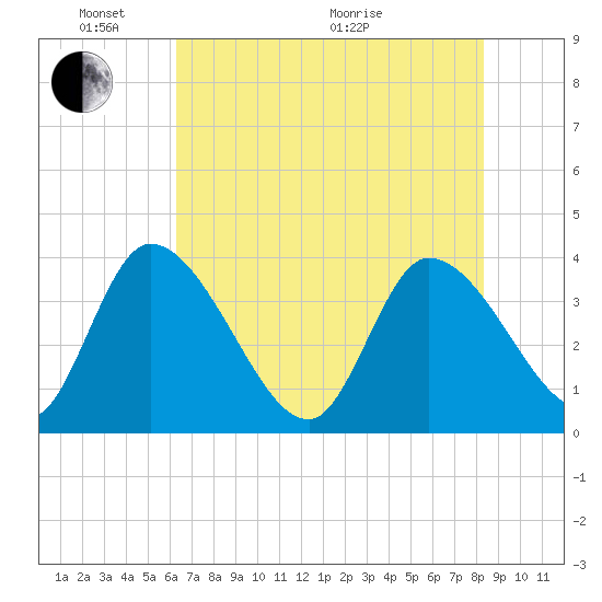 Jacksonboro Camp tide chart for Saturday, May 23, 2026