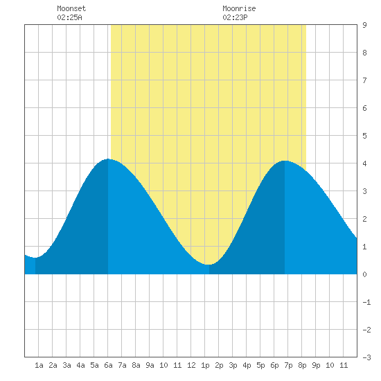 Jacksonboro Camp tide chart for Sunday, May 24, 2026