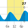 Jacksonboro Camp tide chart for Wednesday, May 27, 2026